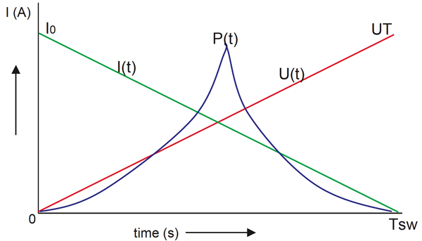 Switching loss graph Switching loss